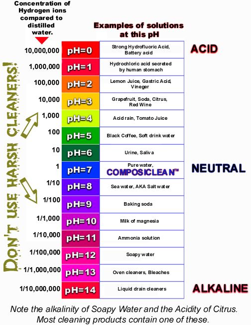 Water Ph Scale Color Chart